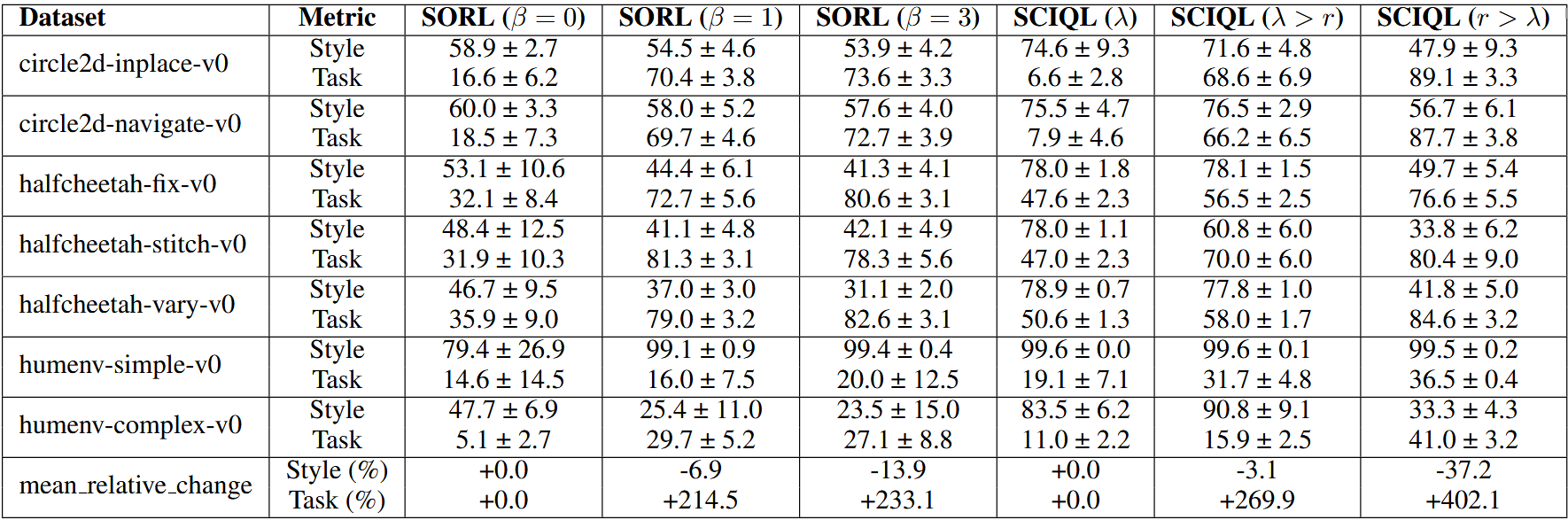 Style-conditioned task performance optimization (SCTPO)